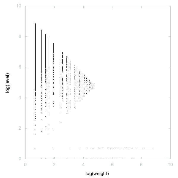 Decomposition of A000062 - 9998 dots. Decomposition of A000062 - 9998 dots.