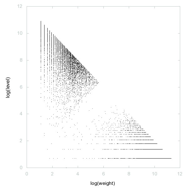 Decomposition of A000068 - 9995 dots. Decomposition of A000068 - 9995 dots.