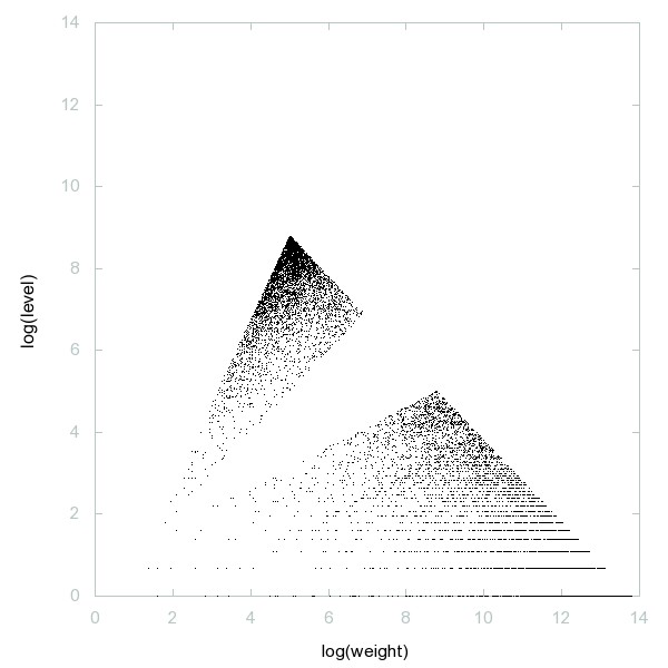 Decomposition of A000093 - 9997 dots. Decomposition of A000093 - 9997 dots.