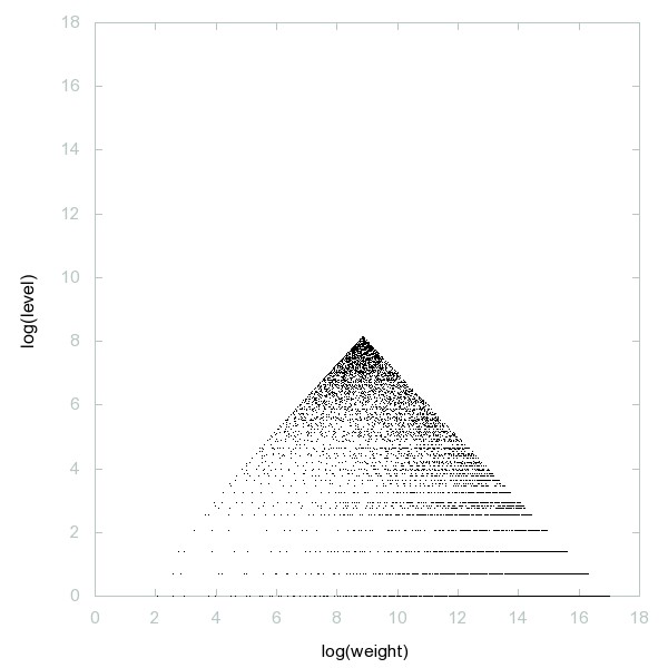 Decomposition of A000096 - 6997 dots. Decomposition of A000096 - 6997 dots.