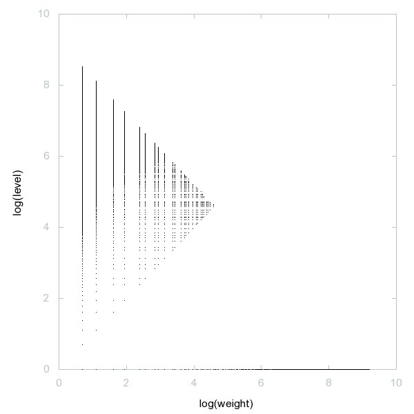 Decomposition of Natural numbers - Sieve of Eratosthenes - 9998 dots. Decomposition of Natural numbers - Sieve of Eratosthenes - 9998 dots.