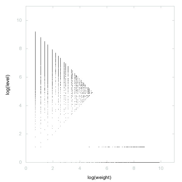 Decomposition of Odious numbers - 9997 dots. Decomposition of Odious numbers - 9997 dots.