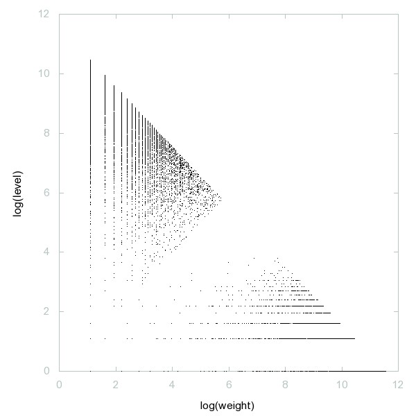 Decomposition of Prime numbers - 9997 dots. Decomposition of Prime numbers - 9997 dots.